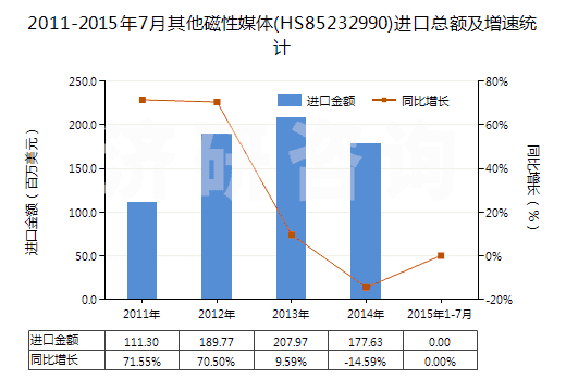 2011-2015年7月其他磁性媒體(HS85232990)進(jìn)口總額及增速統(tǒng)計